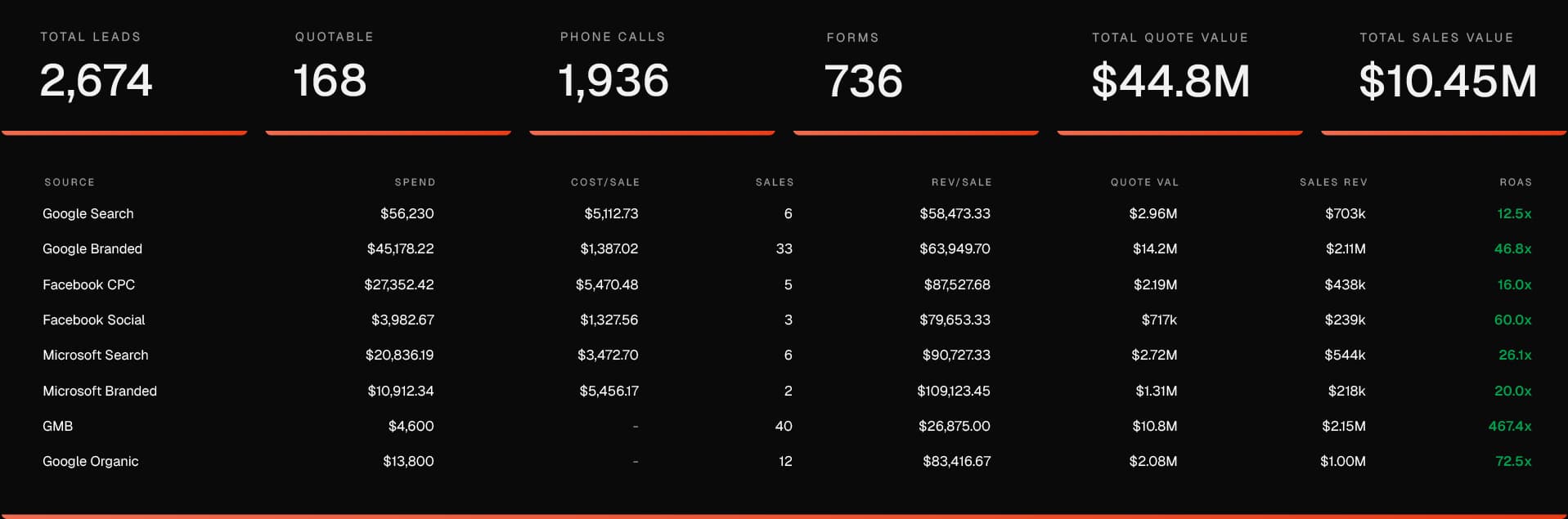 Verum Analytics Dashboard