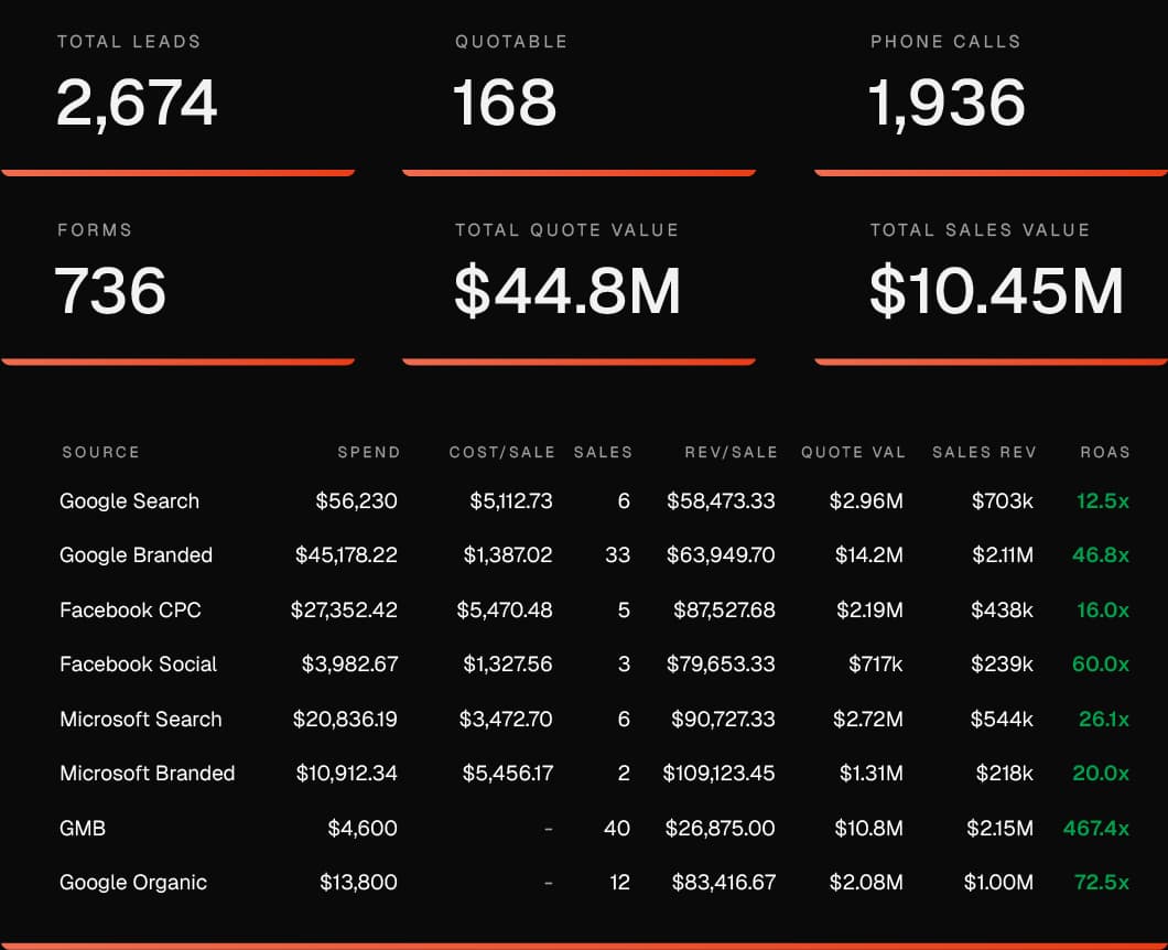 Verum Analytics Dashboard
