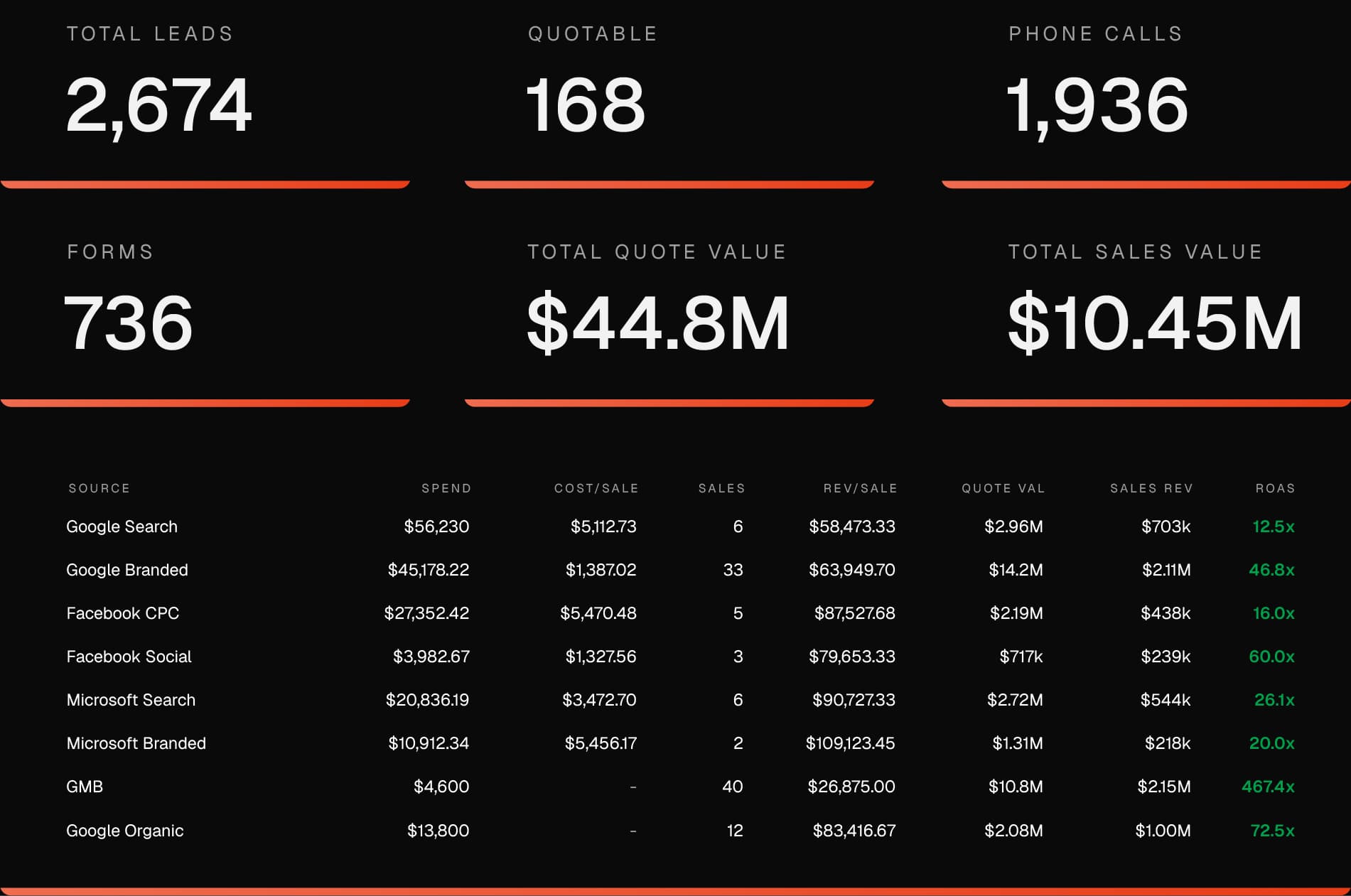 Verum Analytics Dashboard